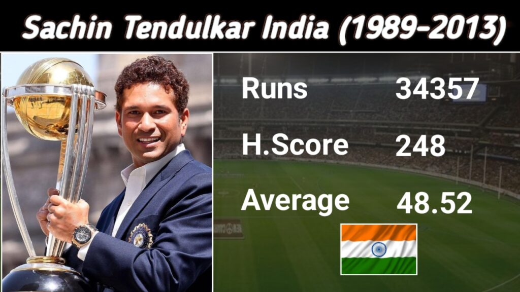 Sachin Tendulkar – The Greatest Run Machine in Cricket History (34,357 Runs)" Sachin Tendulkar, the Greatest Run Machine, with 34,357 runs, highest score of 248, and an average of 48.52 for India