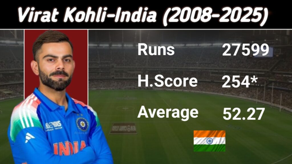 Virat Kohli – Modern Cricket’s Greatest Run Machine (27,599 Runs & Counting) Virat Kohli, today’s Greatest Run Machine, with 27,599 runs, highest score of 254*, and a stellar average of 52.27