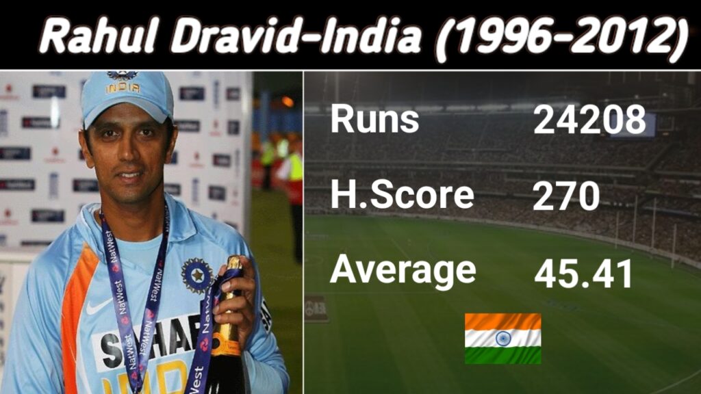 Rahul Dravid – India’s Dependable Greatest Run Machine (24,208 Runs) Rahul Dravid, a legendary Greatest Run Machine, with 24,208 runs, highest score of 270, and an average of 45.41.