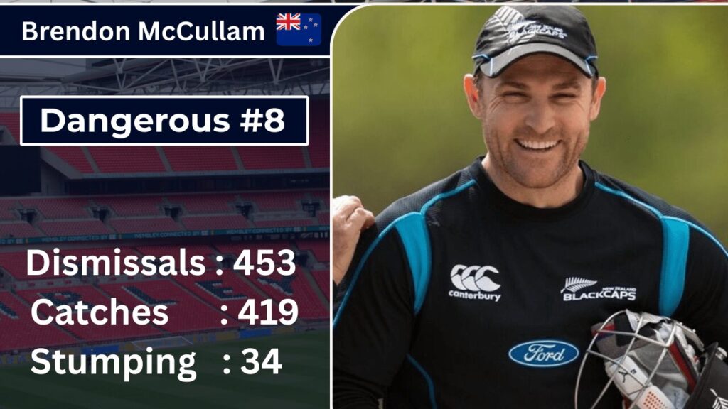 Brendon McCullum – Dangerous Wicketkeepers #8 with 453 Dismissals for New Zealand Image of New Zealand’s Brendon McCullum ranked Dangerous Wicketkeepers #8, showing his stats with 453 dismissals including 419 catches and 34 stumpings, highlighting his impactful wicketkeeping career.